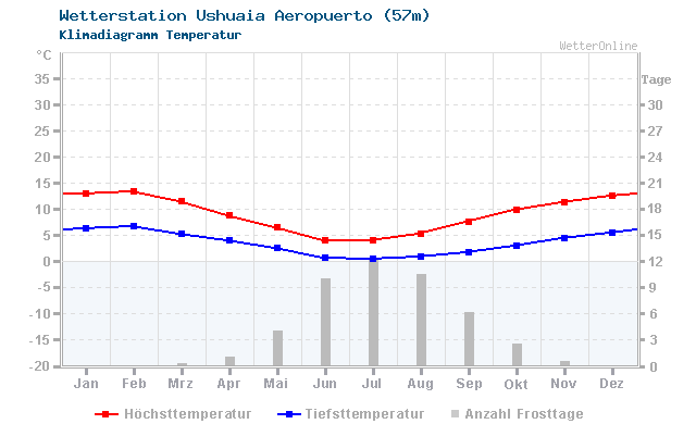 Klimadiagramm Temperatur Ushuaia Aeropuerto (57m)