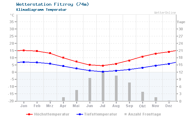 Klimadiagramm Temperatur Fitzroy (74m)