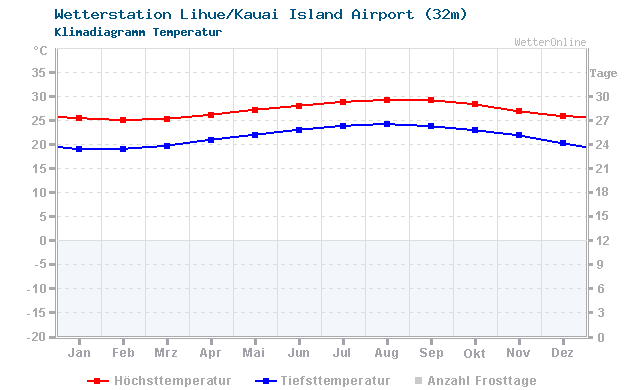 Klimadiagramm Temperatur Lihue/Kauai Island Airport (32m)