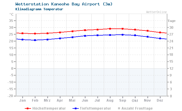 Klimadiagramm Temperatur Kaneohe Bay Airport (3m)