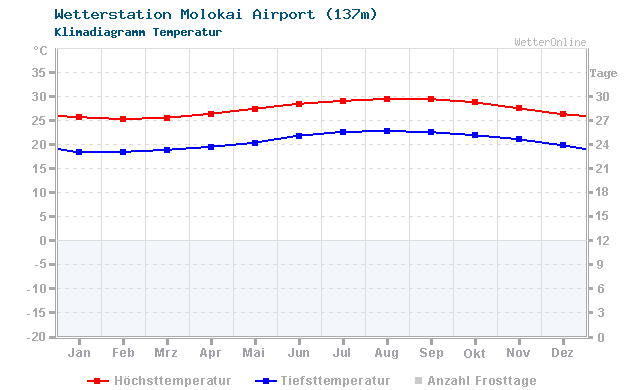 Klimadiagramm Temperatur Molokai Airport (137m)