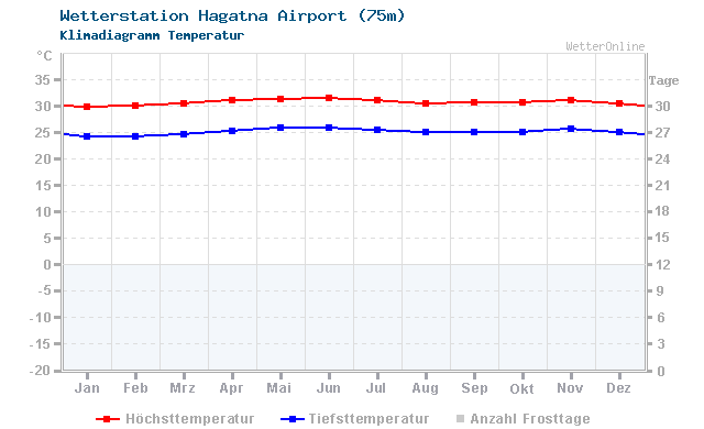 Klimadiagramm Temperatur Hagatna Airport (75m)