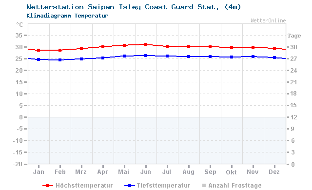 Klimadiagramm Temperatur Saipan Isley Coast Guard Stat. (4m)