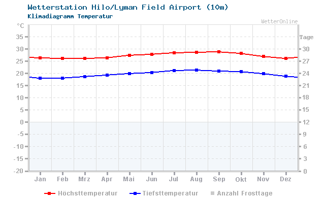 Klimadiagramm Temperatur Hilo/Lyman Field Airport (10m)
