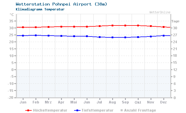 Klimadiagramm Temperatur Pohnpei Airport (38m)