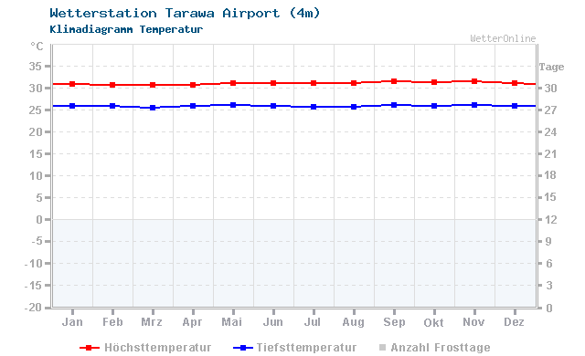 Klimadiagramm Temperatur Tarawa Airport (4m)
