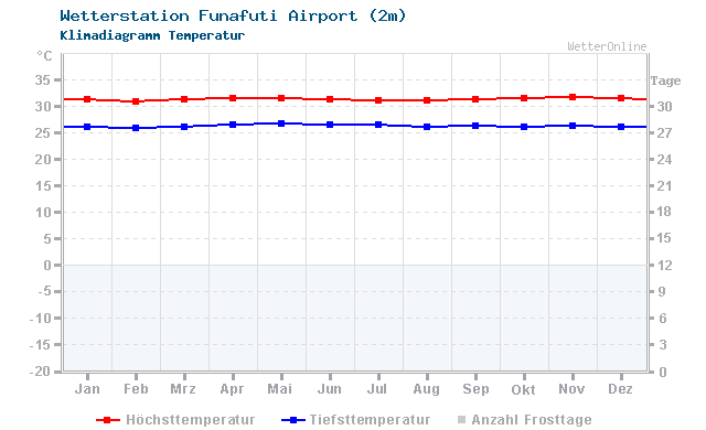 Klimadiagramm Temperatur Funafuti Airport (2m)
