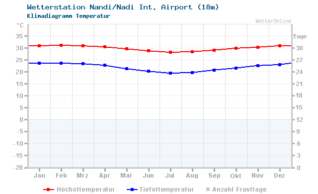Klimadiagramm Temperatur Nandi/Nadi Int. Airport (18m)