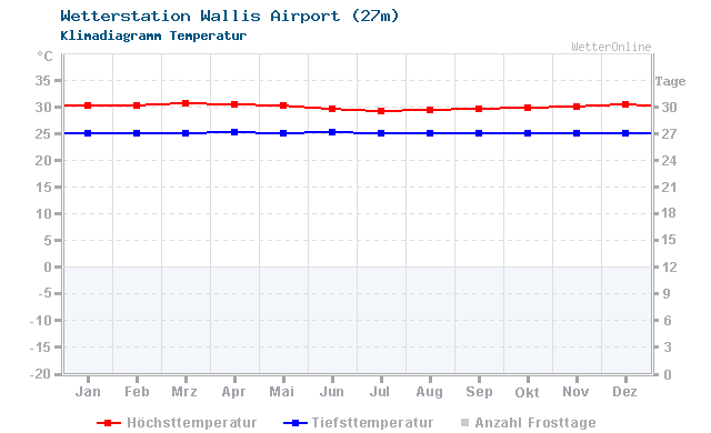 Klimadiagramm Temperatur Wallis Airport (27m)