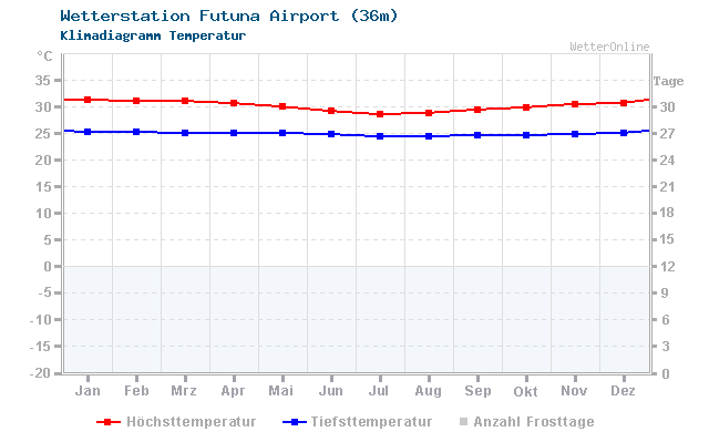 Klimadiagramm Temperatur Futuna Airport (36m)