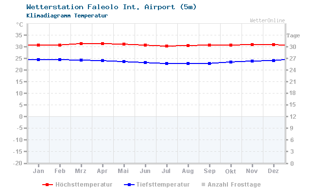 Klimadiagramm Temperatur Faleolo Int. Airport (5m)