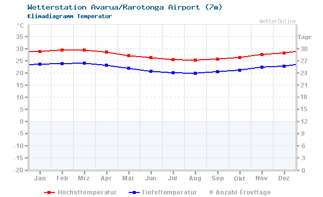 Klimadiagramm Temperatur Avarua/Rarotonga Airport (7m)