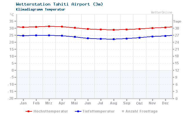 Klimadiagramm Temperatur Tahiti Airport (3m)