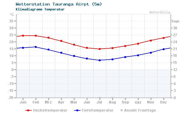 Klimadiagramm Temperatur Tauranga Airpt (5m)