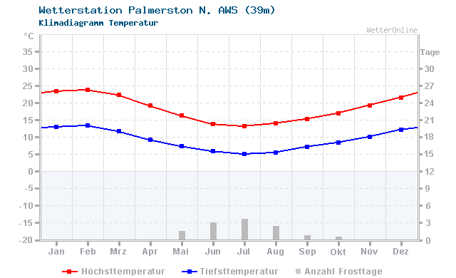 Klimadiagramm Temperatur Palmerston N. AWS (39m)