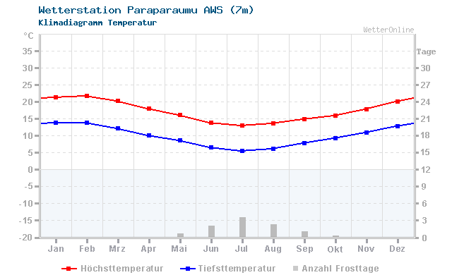 Klimadiagramm Temperatur Paraparaumu AWS (7m)