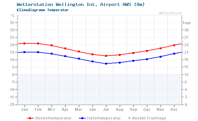 Klimadiagramm Temperatur Wellington Int. Airport AWS (8m)