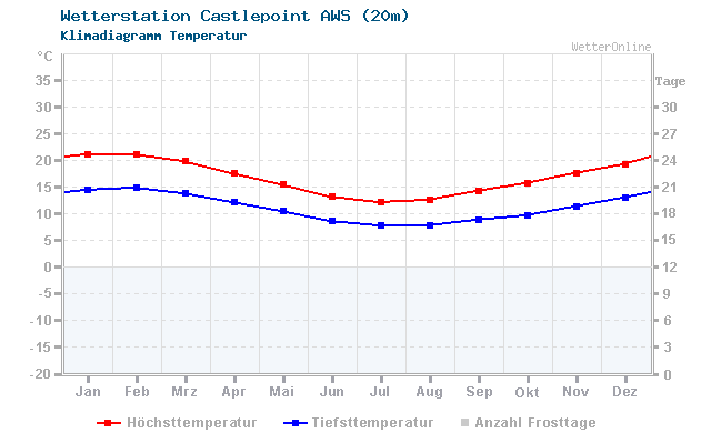 Klimadiagramm Temperatur Castlepoint AWS (20m)