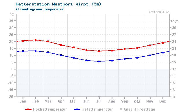 Klimadiagramm Temperatur Westport Airpt (5m)