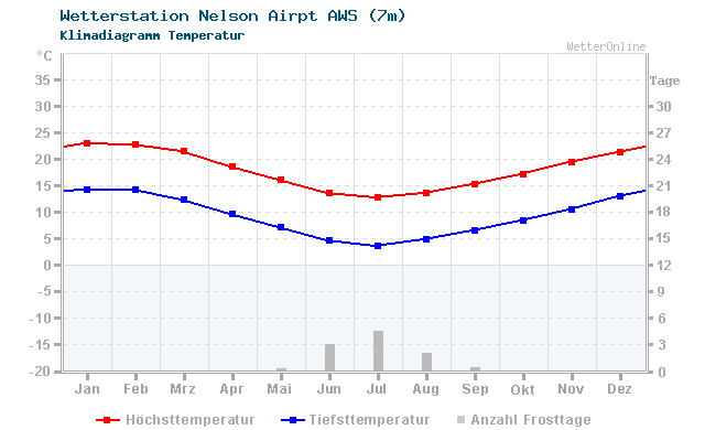 Klimadiagramm Temperatur Nelson Airpt AWS (7m)