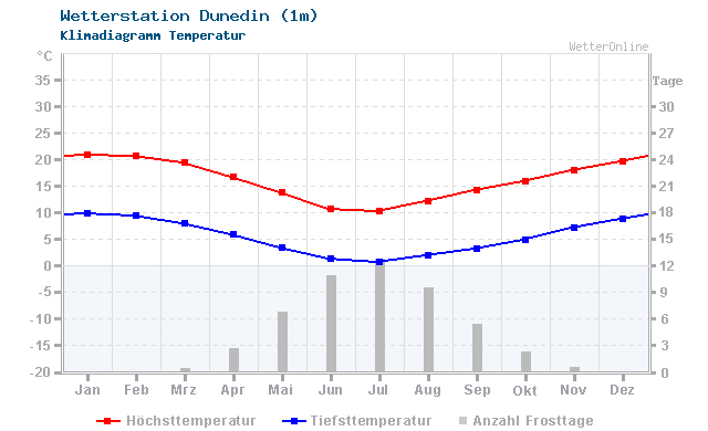 Klimadiagramm Temperatur Dunedin (1m)