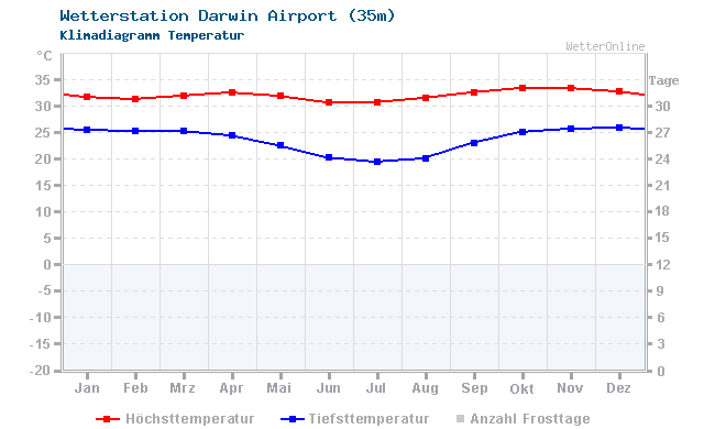 Klimadiagramm Temperatur Darwin Airport (35m)