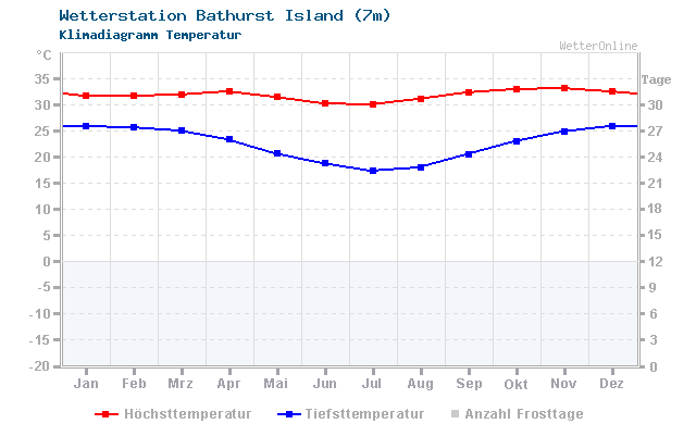 Klimadiagramm Temperatur Bathurst Island (7m)