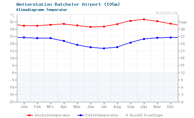 Klimadiagramm Temperatur Batchelor Airport (105m)