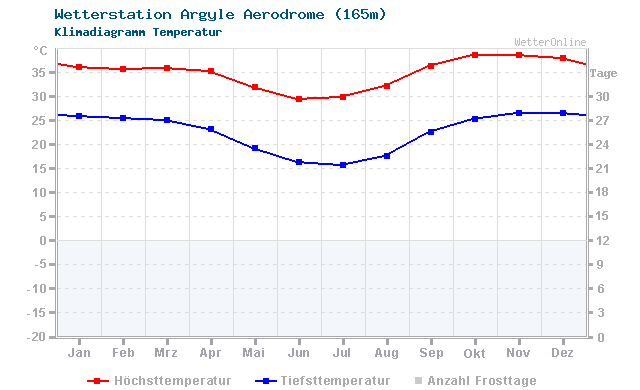 Klimadiagramm Temperatur Argyle Aerodrome (165m)
