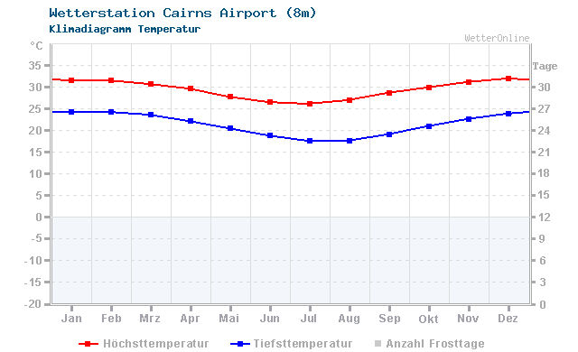 Klimadiagramm Temperatur Cairns Airport (8m)