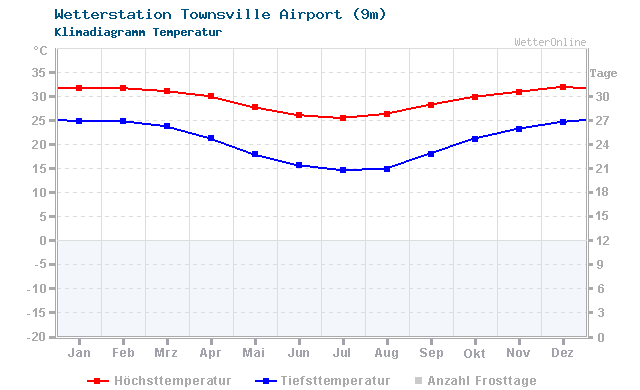 Klimadiagramm Temperatur Townsville Airport (9m)