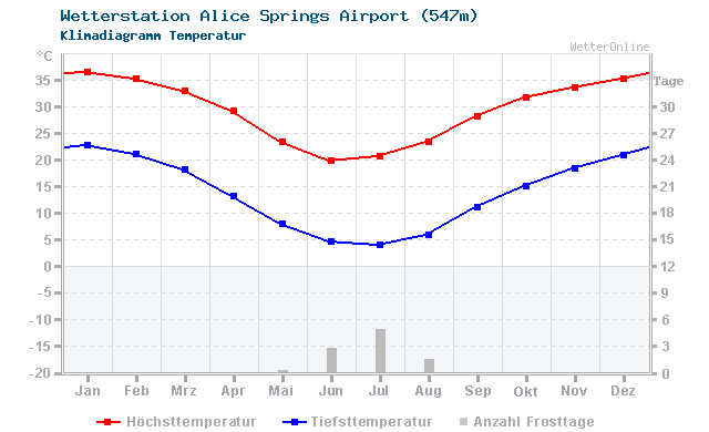 Klimadiagramm Temperatur Alice Springs Airport (547m)