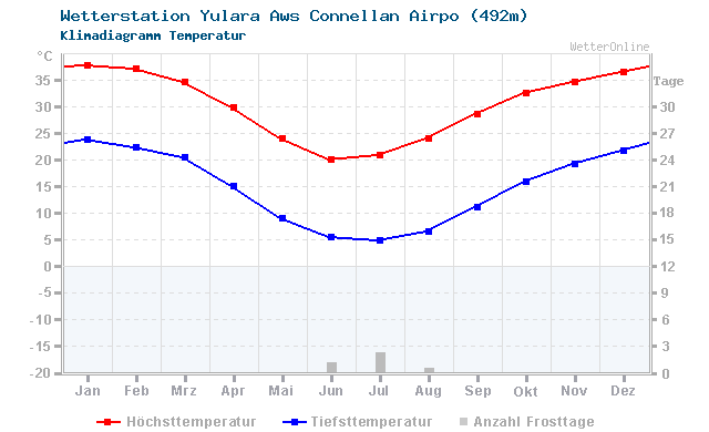 Klimadiagramm Temperatur Yulara Aws Connellan Airpo (492m)