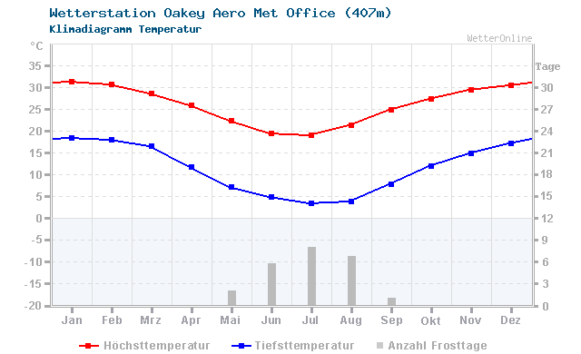 Klimadiagramm Temperatur Oakey Aero Met Office (407m)