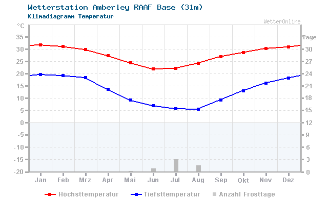 Klimadiagramm Temperatur Amberley RAAF Base (31m)