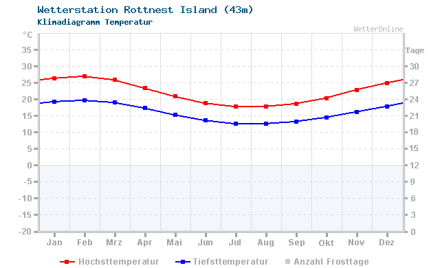 Klimadiagramm Temperatur Rottnest Island (43m)