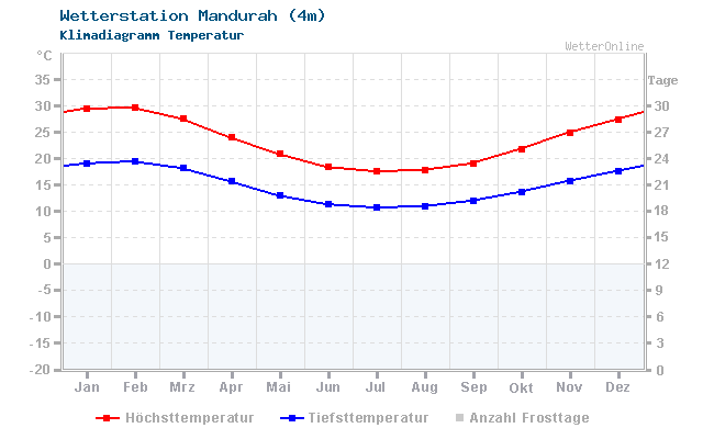 Klimadiagramm Temperatur Mandurah (4m)