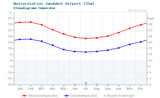 Klimadiagramm Temperatur Jandakot Airport (31m)