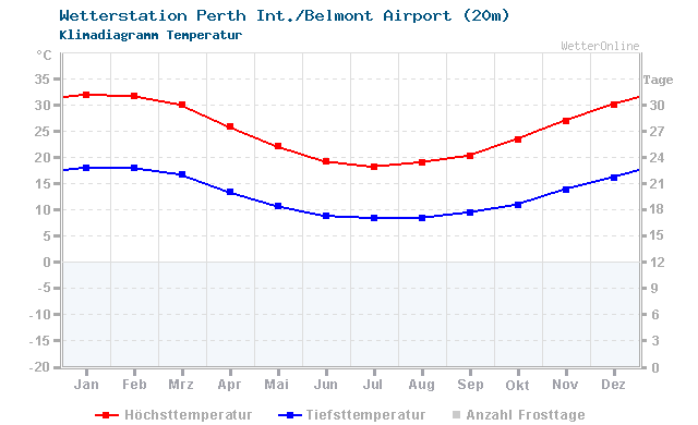 Klimadiagramm Temperatur Perth Int./Belmont Airport (20m)
