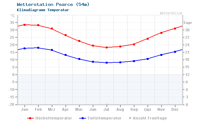 Klimadiagramm Temperatur Pearce (54m)