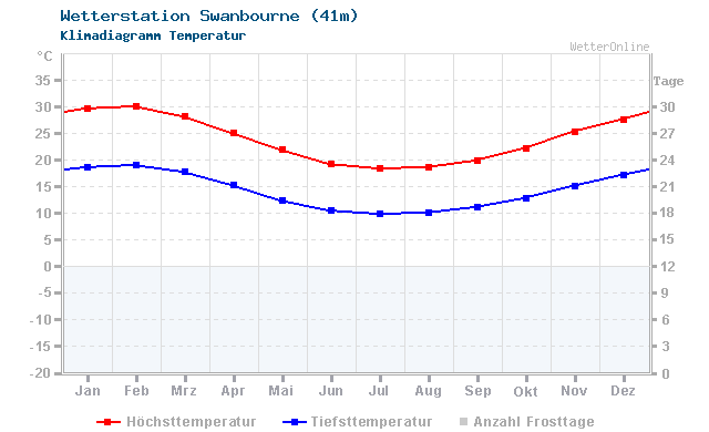 Klimadiagramm Temperatur Swanbourne (41m)