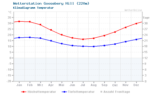 Klimadiagramm Temperatur Goosebery Hill (220m)