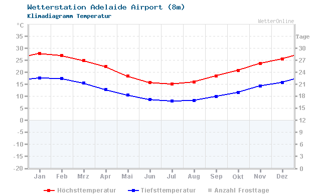Klimadiagramm Temperatur Adelaide Airport (8m)