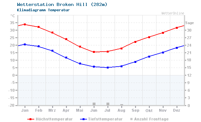 Klimadiagramm Temperatur Broken Hill (282m)