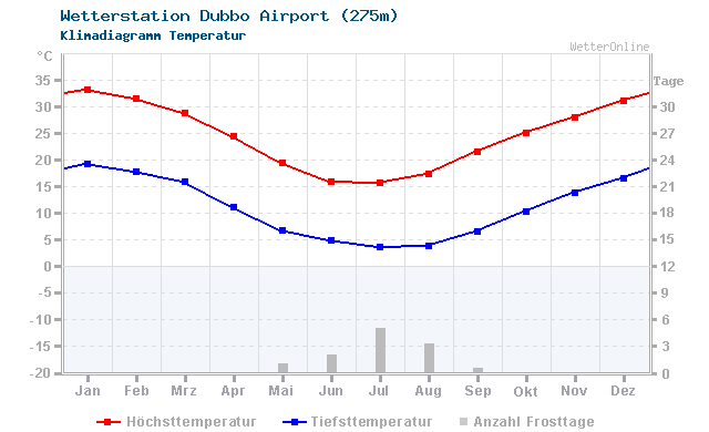 Klimadiagramm Temperatur Dubbo Airport (275m)