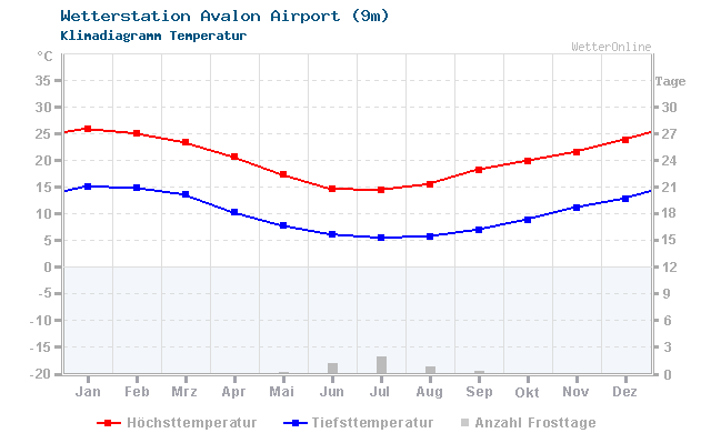 Klimadiagramm Temperatur Avalon Airport (9m)