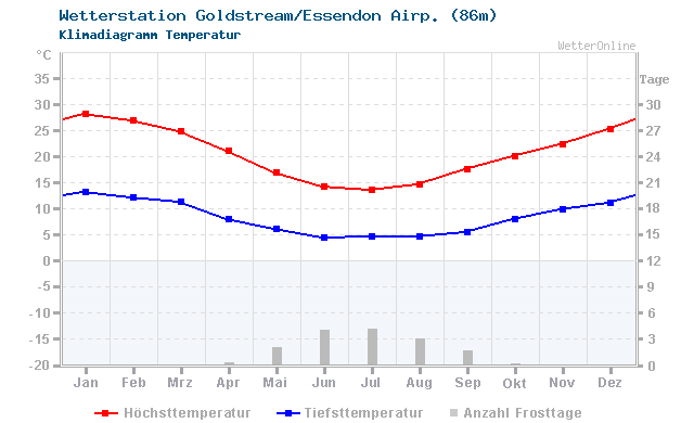 Klimadiagramm Temperatur Goldstream/Essendon Airp. (86m)