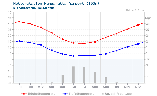 Klimadiagramm Temperatur Wangaratta Airport (153m)