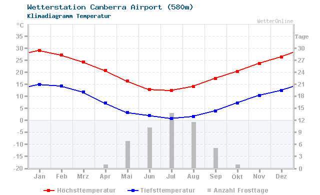 Klimadiagramm Temperatur Canberra Airport (580m)