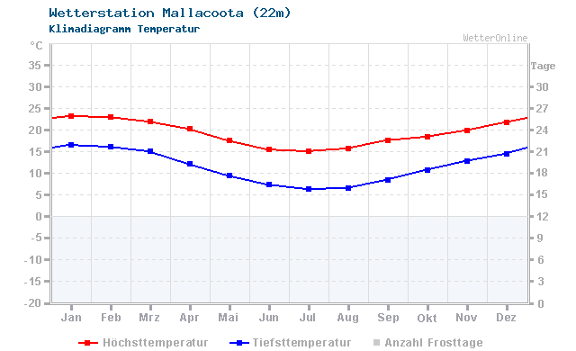 Klimadiagramm Temperatur Mallacoota (22m)